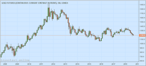 Mitos Investasi Emas