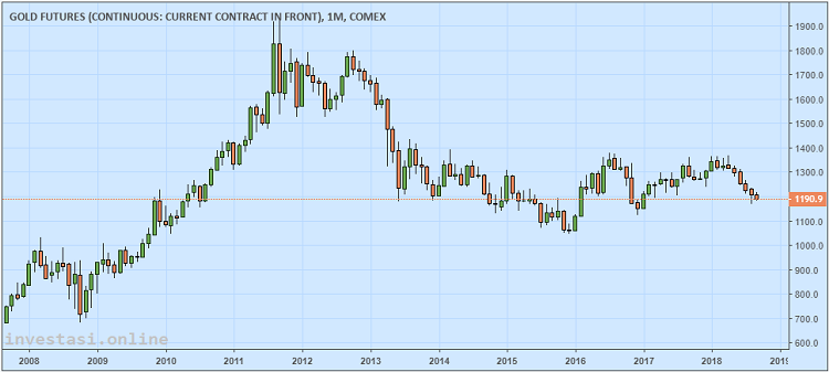 Mitos Investasi Emas