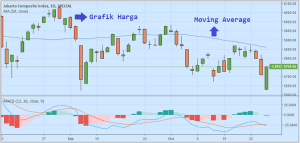 3 Indikator Teknikal Penting Untuk Analisa Saham