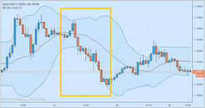 Pedoman Menggunakan Bollinger Bands Untuk Trading Forex