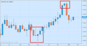 3 Cara Trading Forex Jangka Panjang