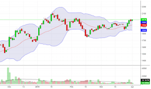 Cara Mudah Beli Saham Dengan Panduan Bollinger Bands