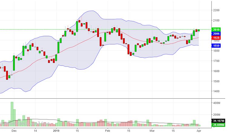 Cara Mudah Beli Saham Dengan Panduan Bollinger Bands