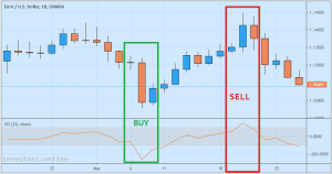 Cara Trading Forex Dengan Indikator CCI (Commodity Channel Index)