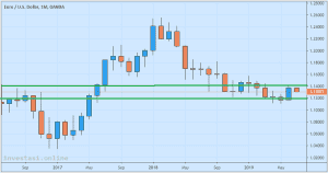 Trading Forex Menggunakan Support-Resistance Berdasarkan Level Psikologis