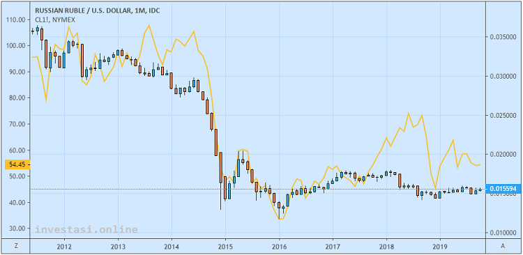Mata Uang yang Paling Dipengaruhi Oleh Fluktuasi Harga Minyak