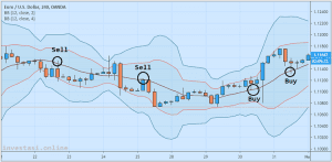 Cara Day-Trading Forex Menggunakan Bollinger Bands Ganda