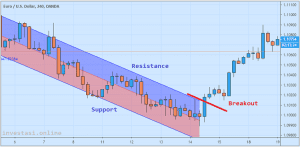 Memahami Konsep Breakout Dalam Trading Forex