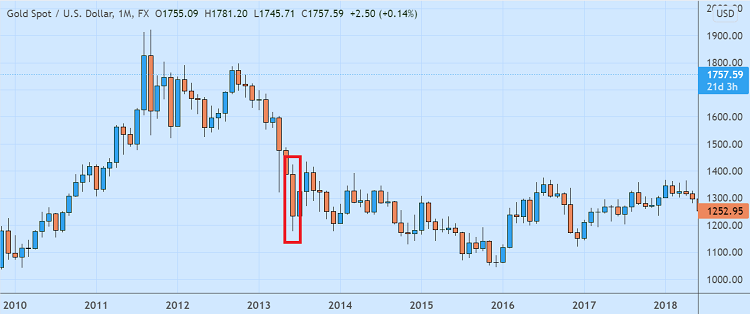 Dampak Tapering The Fed Terhadap Harga Emas