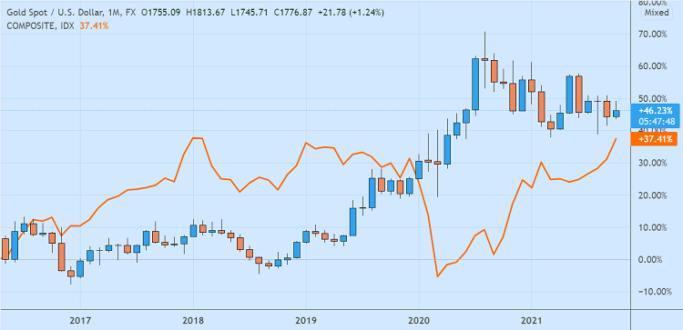 Bagaimana Reaksi Harga Emas Saat Saham Jatuh