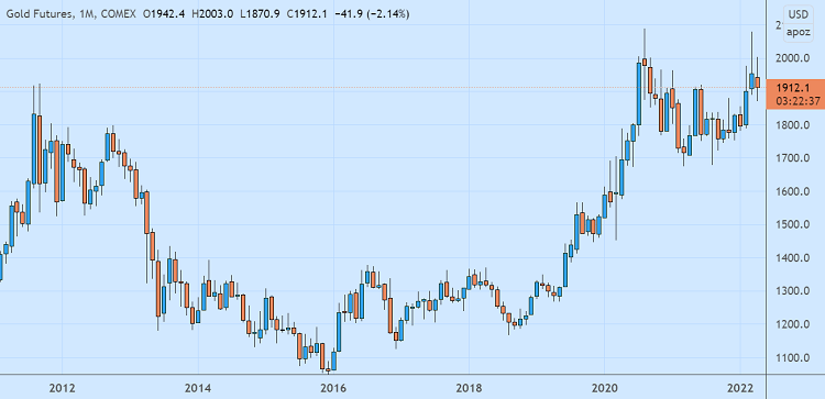 Berapa Lama Investasi Emas Bisa Untung