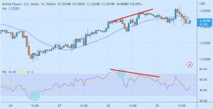 Trading Divergence dengan Tepat Dalam Forex