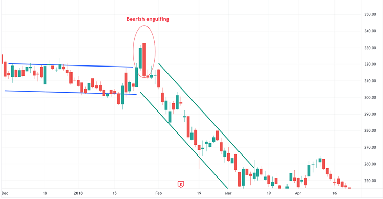Pola Candlestick Bearish yang Harus Diwaspadai Trader