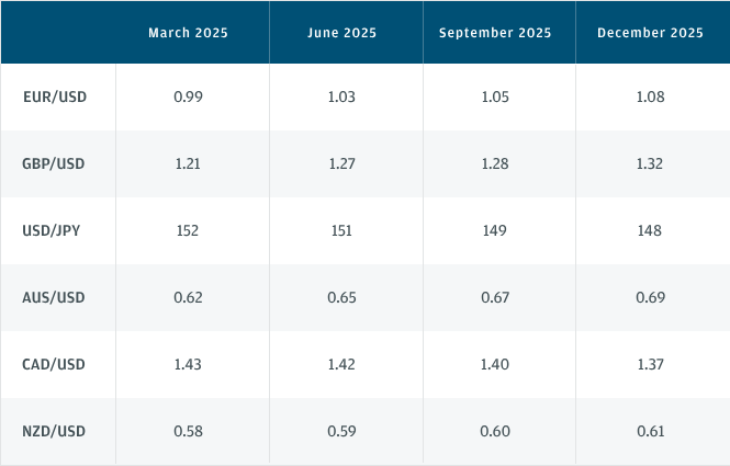 Prediksi Forex Tahun 2025 Menurut JP Morgan