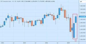 Saham Paling Banyak Diborong Asing Bulan Ini