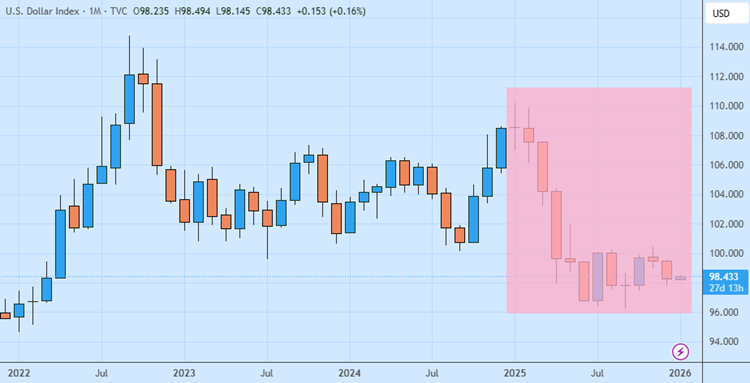 Prediksi Forex Tahun 2026 5 Mata Uang Ini Bullish