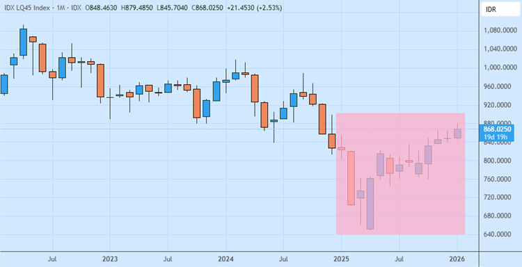 Prospek Saham LQ45 Tahun 2026