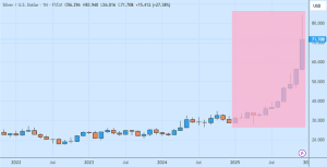 Prediksi Harga Perak Tahun 2026 Bisa Capai 100 Dolar