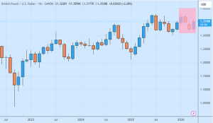 Prospek GBPUSD Tahun 2026 Berubah Jadi Bearish