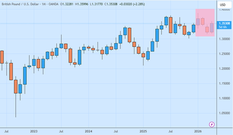 Prospek GBPUSD Tahun 2026 Berubah Jadi Bearish