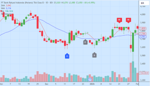 Pola Candlestick Paling Akurat yang Trader Wajib Tahu