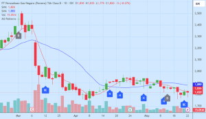Pola Candlestick Yang Paling Tidak Andal Untuk Trading
